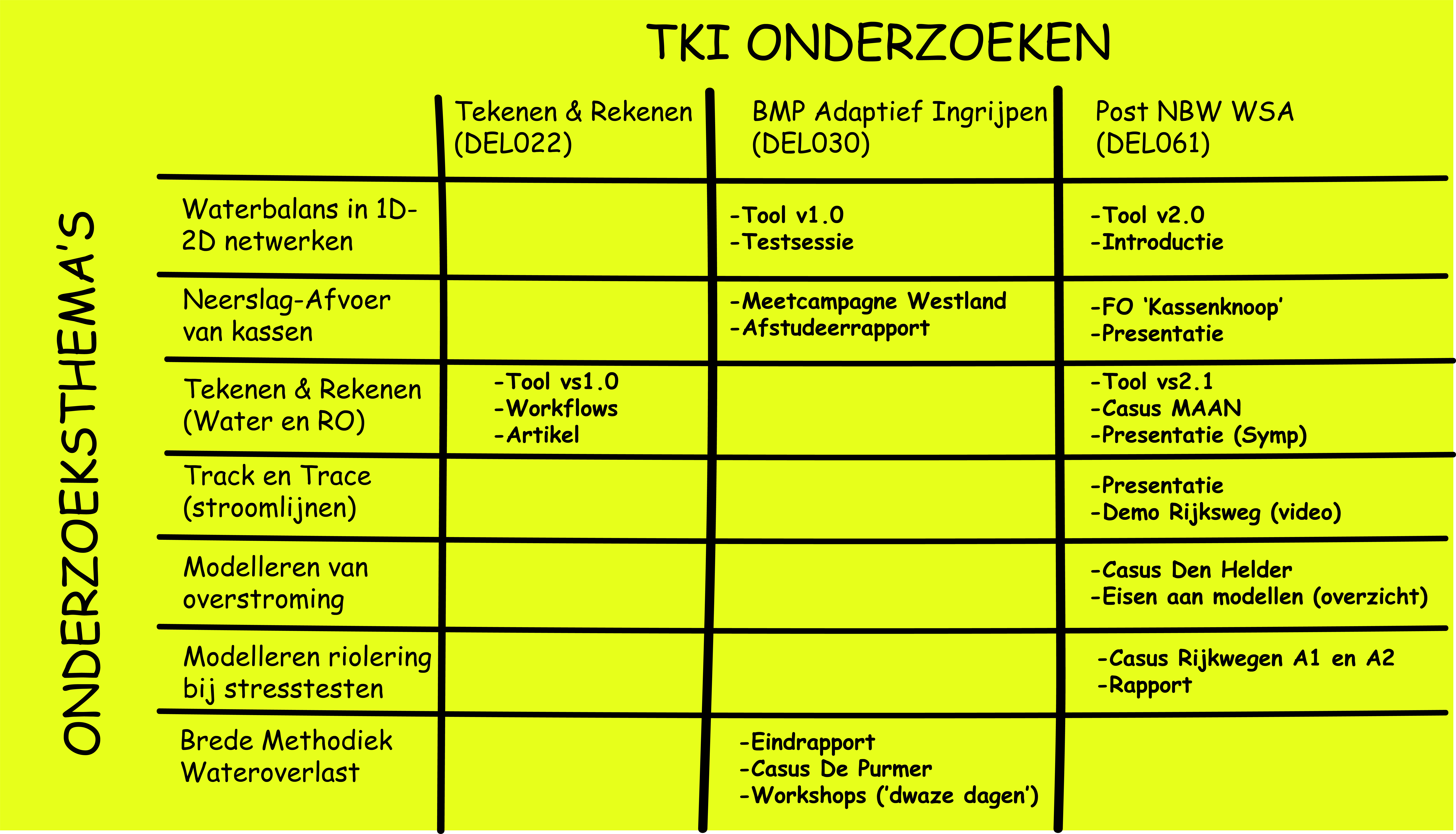 ONDERZOEKEN TKI EN THEMAS